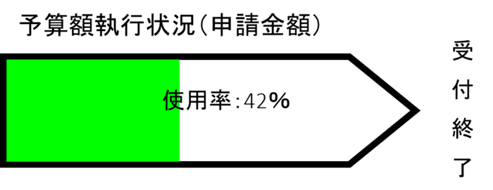 予算額執行状況