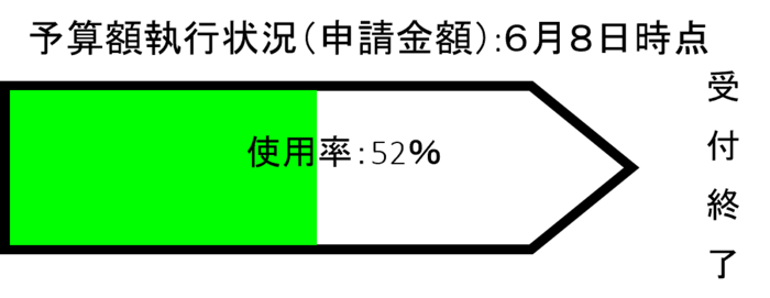 予算額執行状況