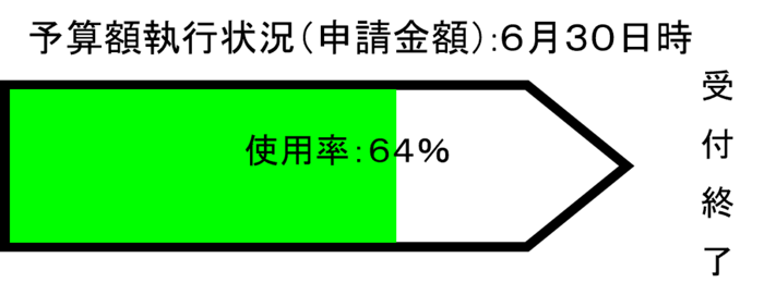 予算額執行状況