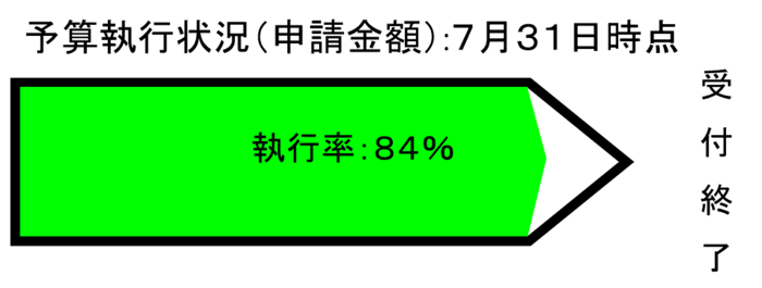 予算額執行状況