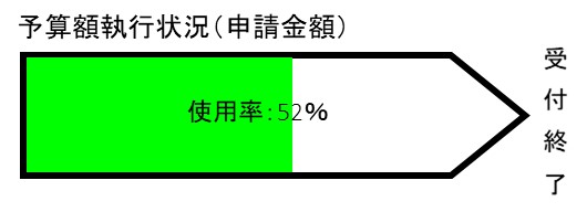 図：予算執行状況（申請金額）使用率52％