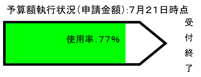 予算額執行状況