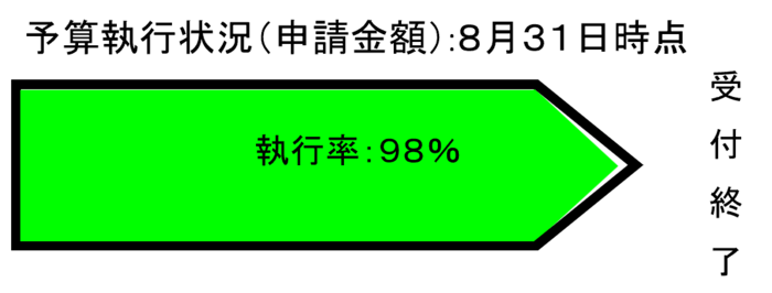 予算額執行状況