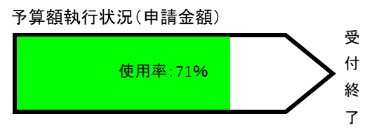 図：予算執行状況（申請金額）使用率71％