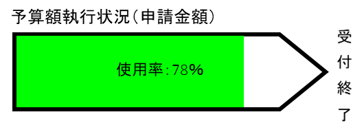 図:予算執行状況(申請金額)使用率78%