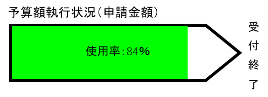 図:予算執行状況(申請金額)使用率84%