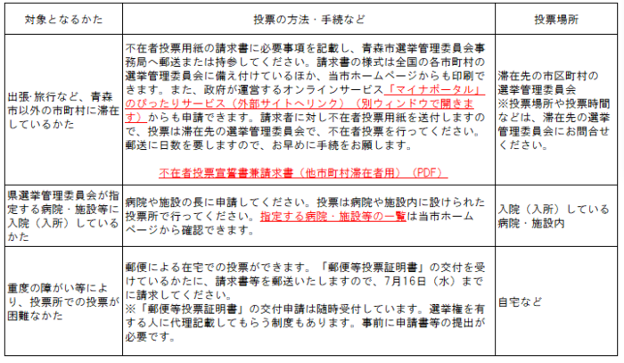 不在者投票について