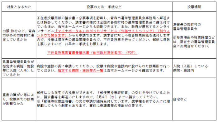 不在者投票について