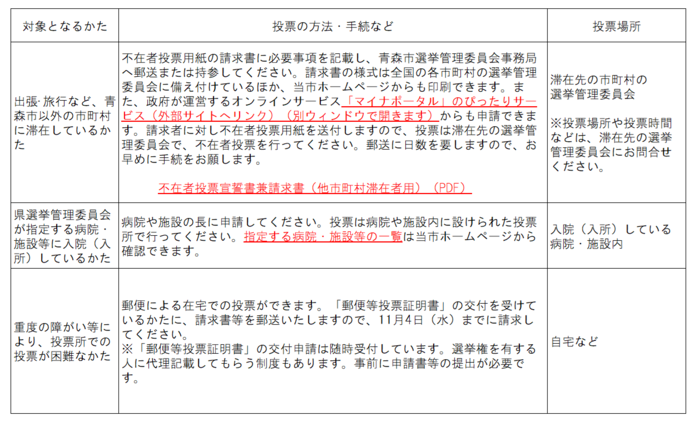 不在者投票について