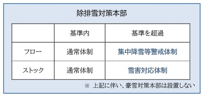 気象の流れと蓄積の双方に着目し、迅速かつ的確な除排雪体制の構築を図ります。
