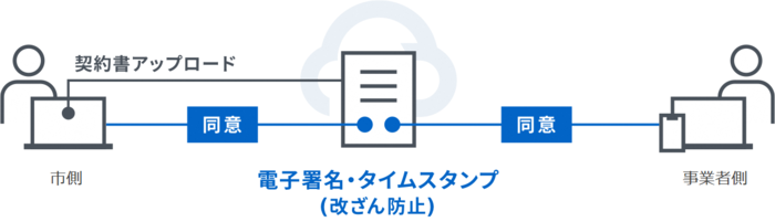 電子契約の概要