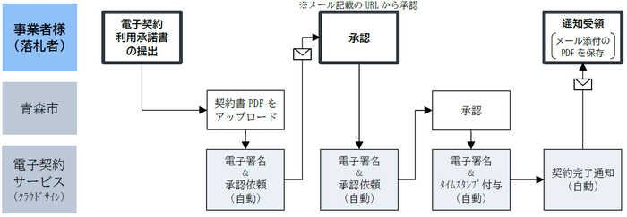 電子契約の一般的な流れ