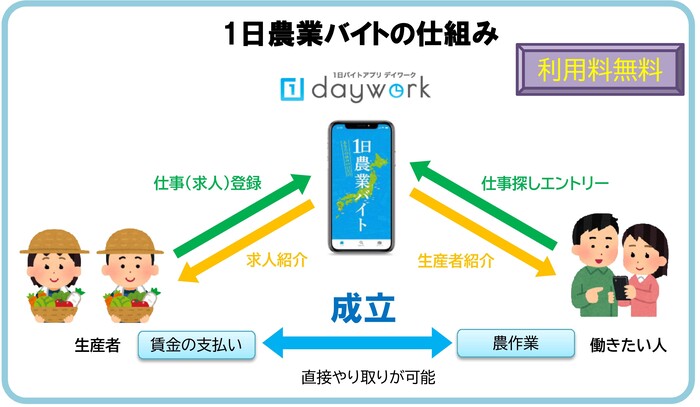 1日農業バイトの仕組み