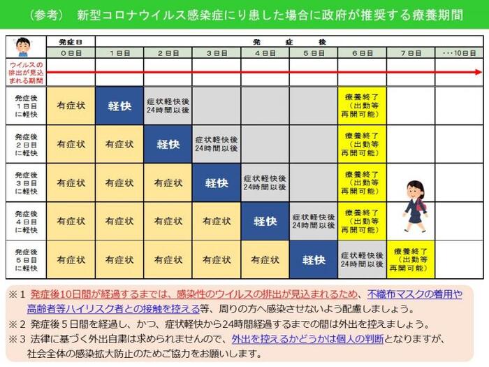 （参考）新型コロナウイルス感染症にり患した場合に政府が推奨する療養期間