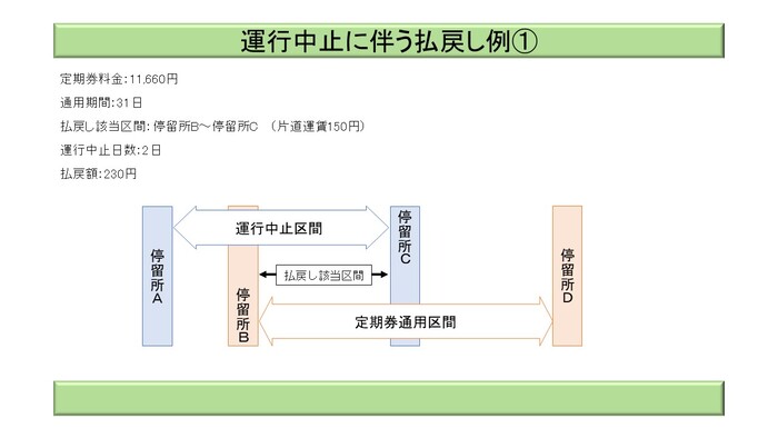 運行中止に伴う払戻し例1