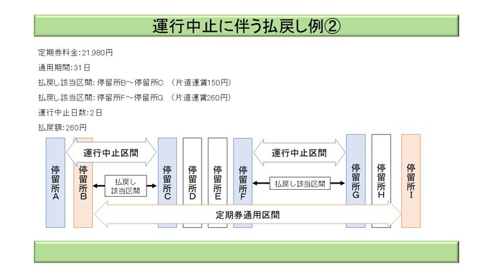 運行中止に伴う払戻し例2