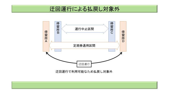 迂回運行による払戻し対象外
