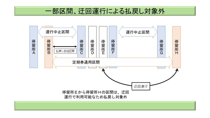 一部区間、迂回運行による払戻し対象外