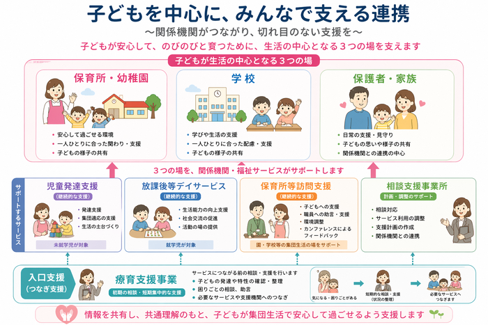 子どもを中心に、みんなで支える連携のイラスト