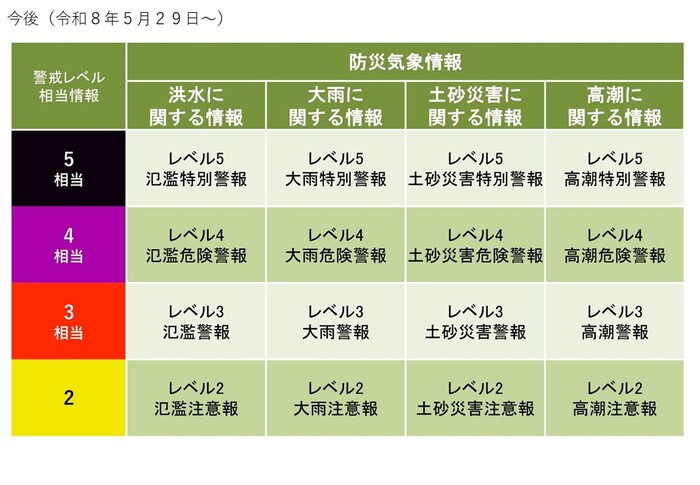 新たな防災気象情報（令和8年5月29日から）