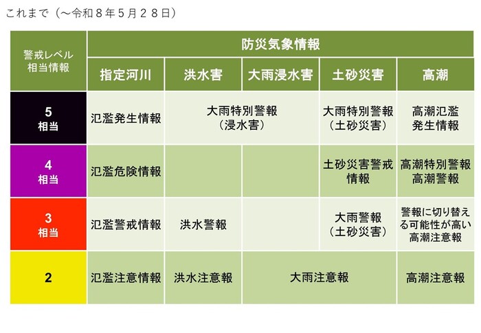 防災気象情報（これまで）